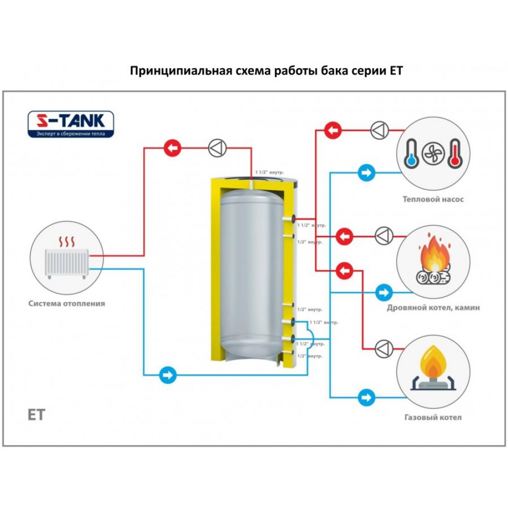 S-Tank ET1200 бак-теплоаккумулятор, 1200 л теплоизолированный – ООО ТЭС  Пермь